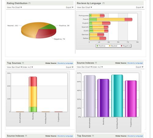 le dashboard de reviewpro: management des avis clients