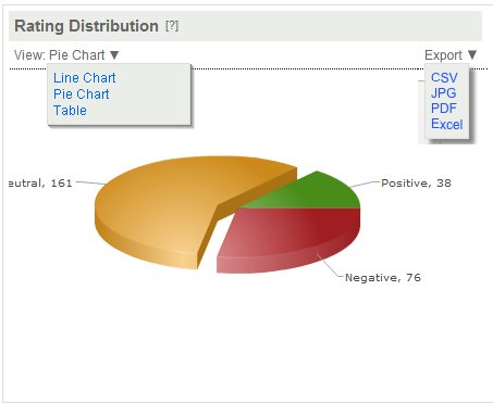 graphique et exportation de données: une simplicité de reviewpro