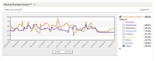 Le Global Review Index: un indice pour comparer son hotel dans le temps