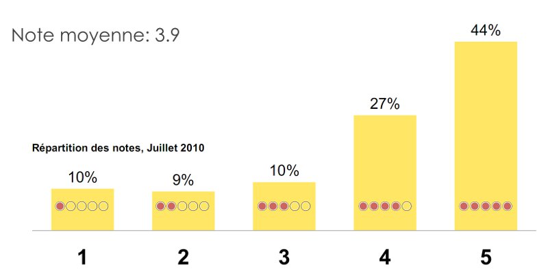 Les avis sont plutot positifs sur tripadvisor