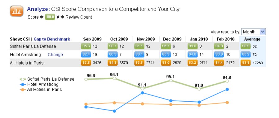 comparer la e-reputation de son hotel