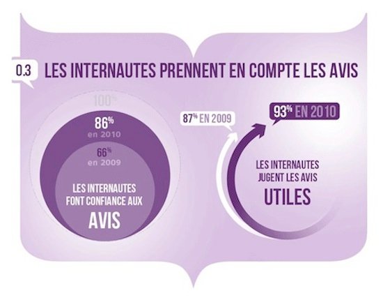 Les avis influencent et facilitent le passage à l'acte d'achat