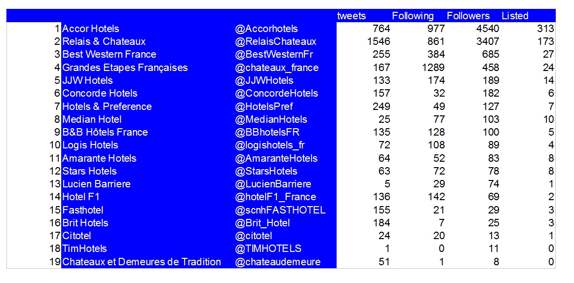 Classement twitter des chaînes hôtelières françaises