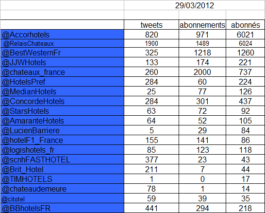 Le classement des chaînes hôtelières Françaises sur Twitter mars 2012