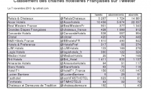 Les chaînes hôtelières et leurs réseaux sociaux