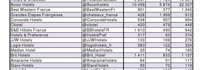 Les chaînes hôtelières et leurs réseaux sociaux