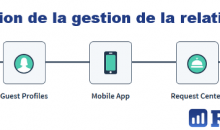 La révolution de la gestion de la relation client