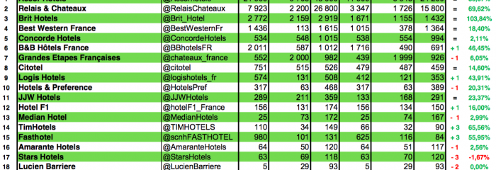 Les chaines hôtelières et leurs réseaux sociaux